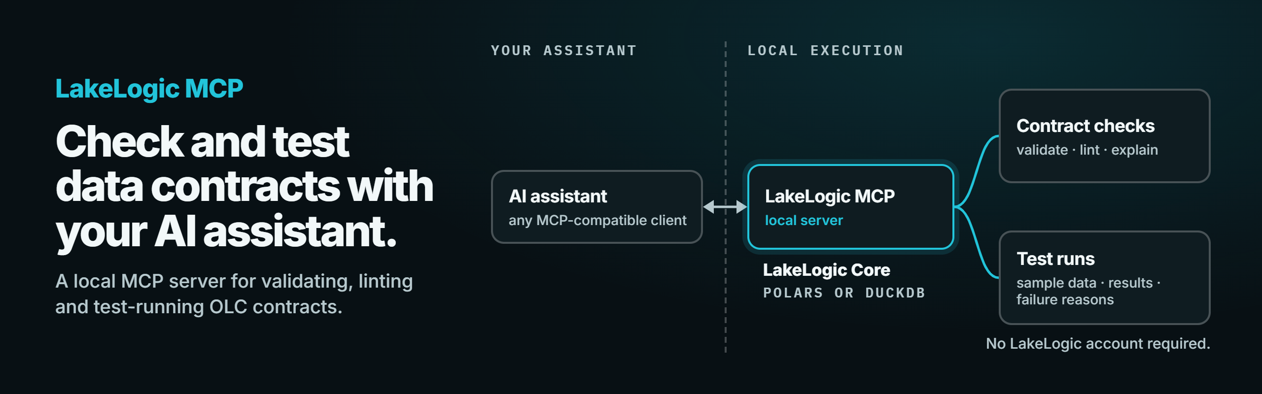 LakeLogic MCP: check and test data contracts with your AI assistant. A local MCP server for validating, linting and test-running OLC contracts.