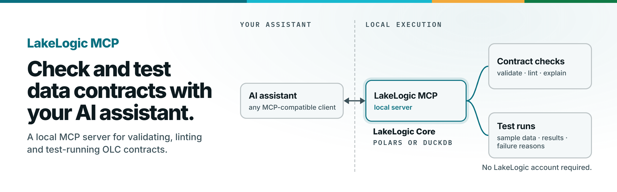 LakeLogic MCP: check and test data contracts with your AI assistant. A local MCP server for validating, linting and test-running OLC contracts.